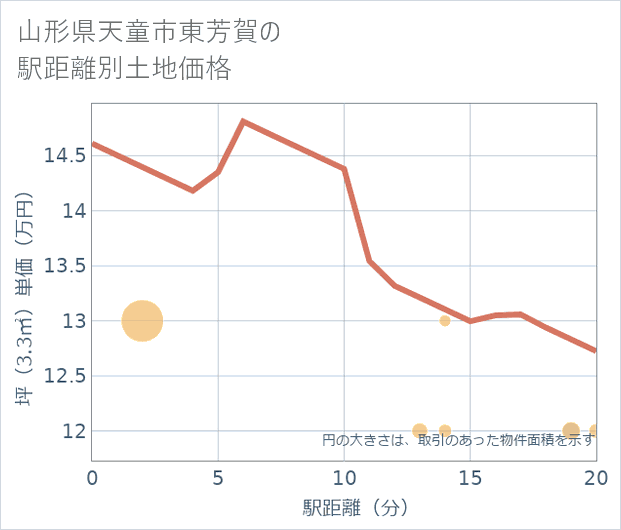 山形県天童市東芳賀の徒歩距離別の土地坪単価