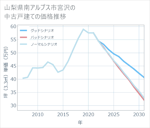 山梨県南アルプス市宮沢の中古戸建て価格推移