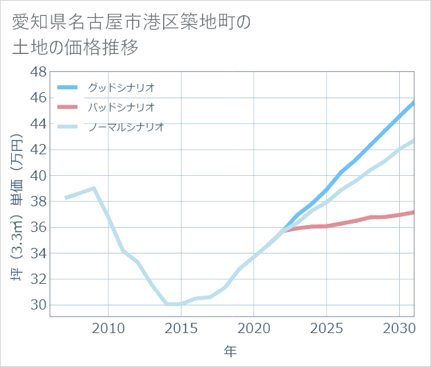 愛知県名古屋市港区築地町の土地価格推移