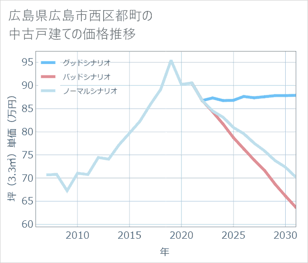 広島県広島市西区都町の中古戸建て価格推移