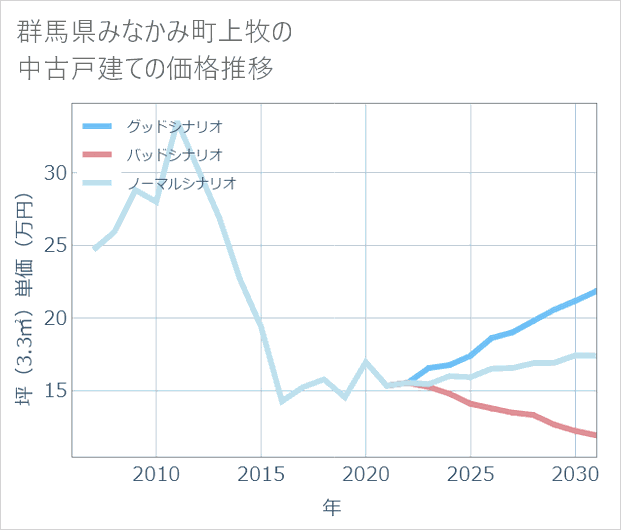 群馬県みなかみ町上牧の中古戸建て価格推移