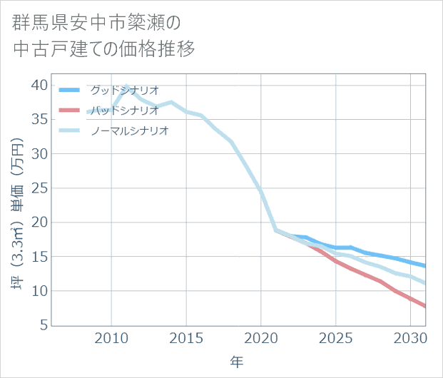 群馬県安中市簗瀬の中古戸建て価格推移