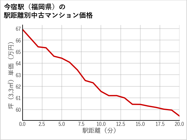 今宿駅（福岡県）の徒歩距離別の中古マンション坪単価
