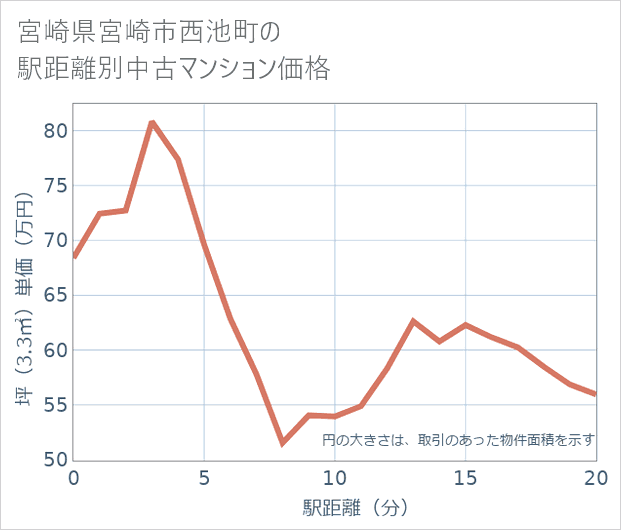 宮崎県宮崎市西池町の徒歩距離別の中古マンション坪単価