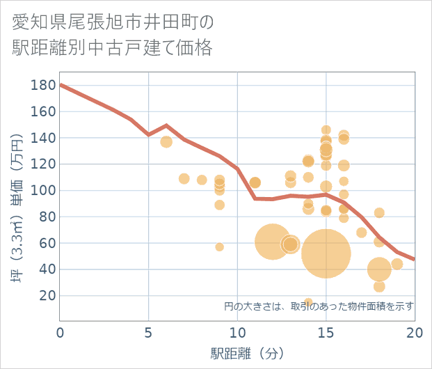 愛知県尾張旭市井田町の徒歩距離別の中古戸建て坪単価