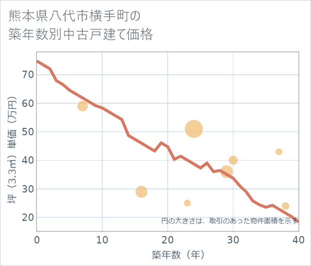 熊本県八代市横手町の築年数別の中古戸建て坪単価