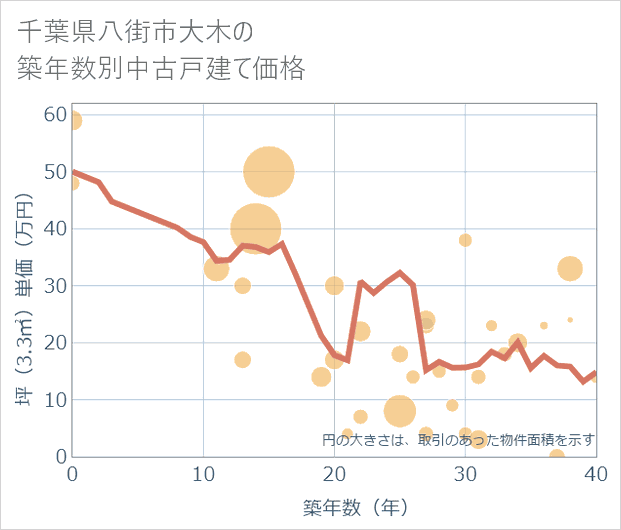 千葉県八街市大木の築年数別の中古戸建て坪単価