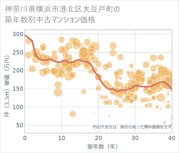神奈川県横浜市港北区大豆戸町の築年数別の中古マンション坪単価