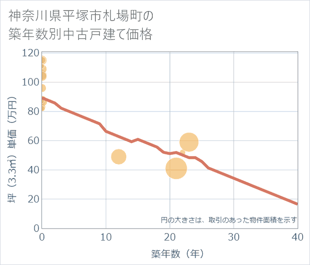 神奈川県平塚市札場町の築年数別の中古戸建て坪単価