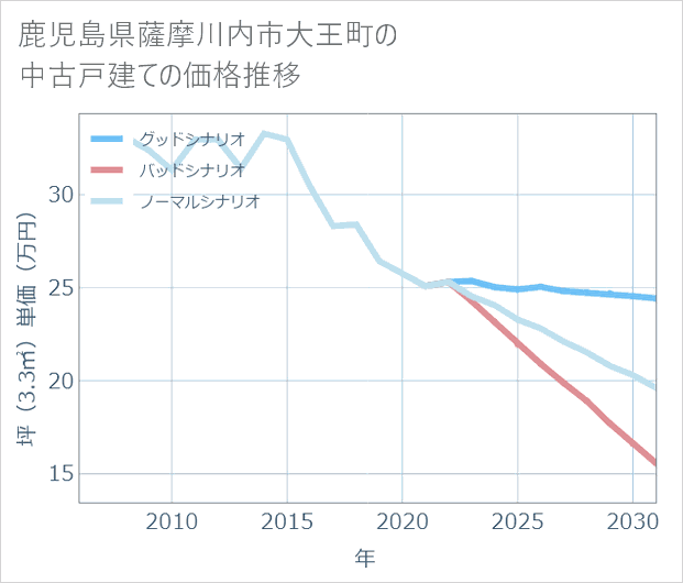 鹿児島県薩摩川内市大王町の中古戸建て価格推移
