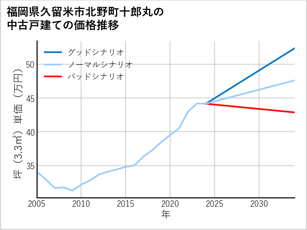 福岡県久留米市北野町十郎丸の中古戸建て価格推移
