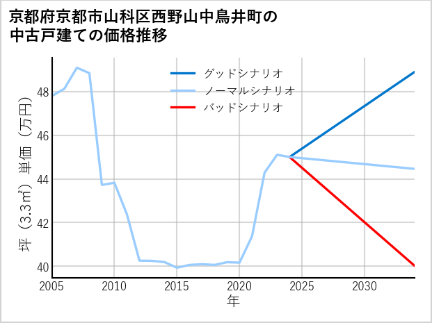 京都府京都市山科区西野山中鳥井町の中古戸建て価格推移