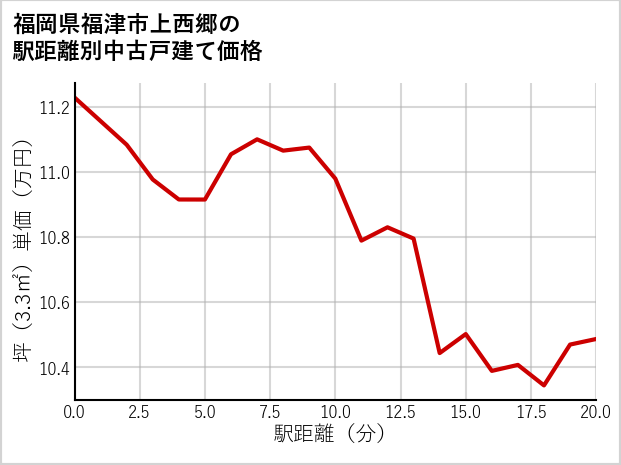 福岡県福津市上西郷の徒歩距離別の中古戸建て坪単価