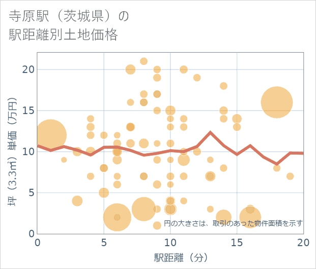 寺原駅(茨城県)の徒歩距離別の土地坪単価