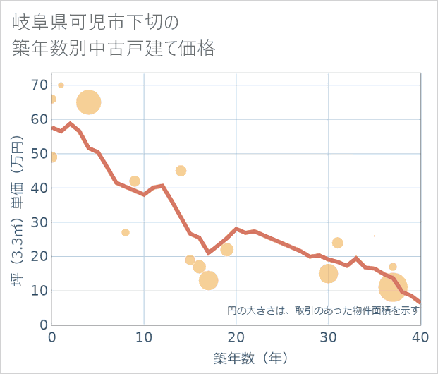 岐阜県可児市下切の築年数別の中古戸建て坪単価