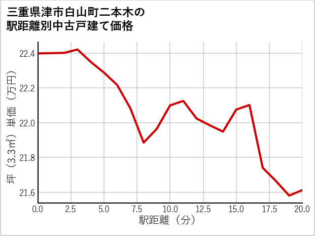 三重県津市白山町二本木の徒歩距離別の中古戸建て坪単価