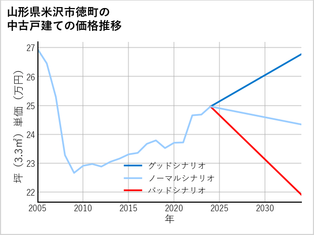 山形県米沢市徳町の中古戸建て価格推移