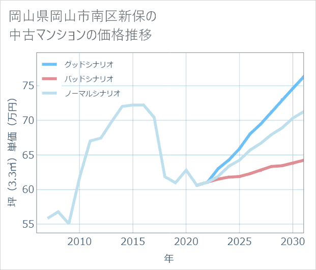 岡山県岡山市南区新保の中古マンション価格推移