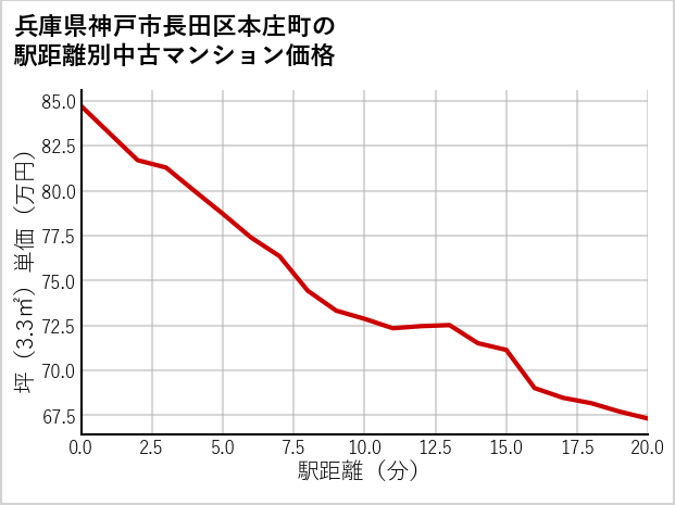 兵庫県神戸市長田区本庄町の徒歩距離別の中古マンション坪単価