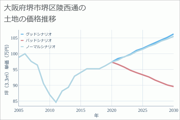 大阪府堺市堺区陵西通の土地価格推移