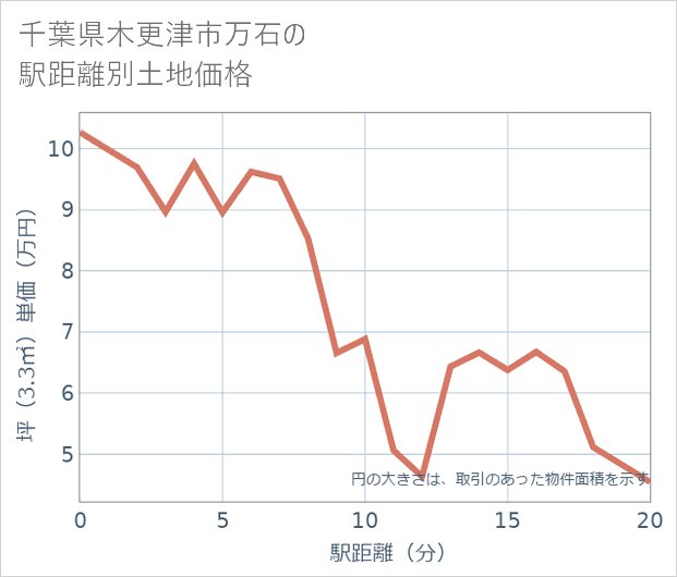 千葉県木更津市万石の徒歩距離別の土地坪単価
