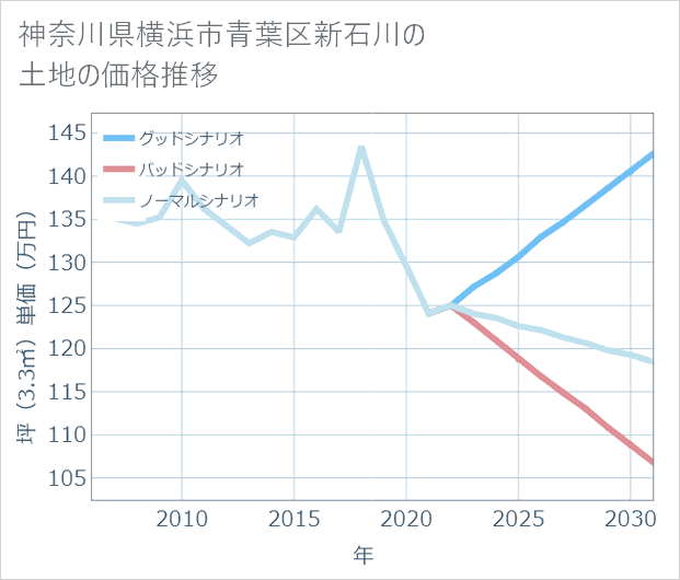 神奈川県横浜市青葉区新石川の土地価格推移