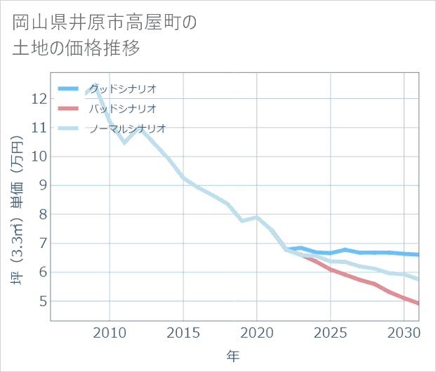 岡山県井原市高屋町の土地価格推移