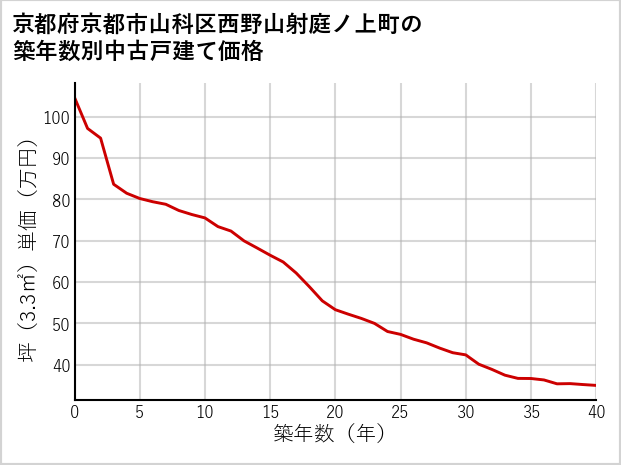 京都府京都市山科区西野山射庭ノ上町の築年数別の中古戸建て坪単価