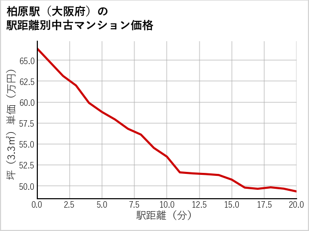柏原駅（大阪府）の徒歩距離別の中古マンション坪単価