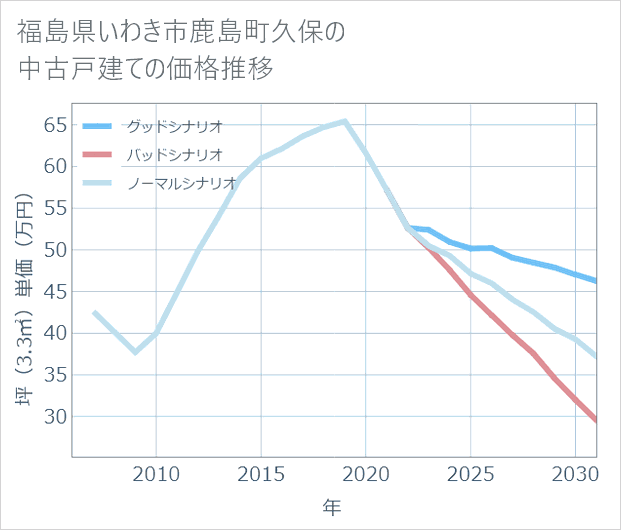 福島県いわき市鹿島町久保の中古戸建て価格推移