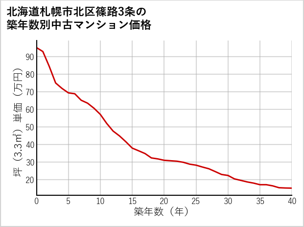北海道札幌市北区篠路3条の築年数別の中古マンション坪単価