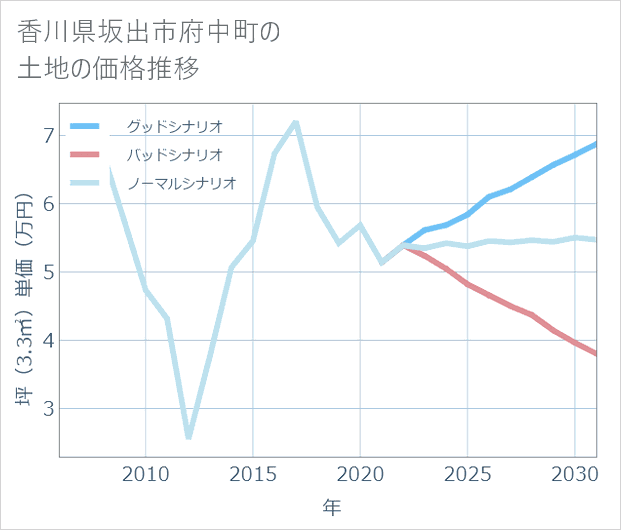香川県坂出市府中町の土地価格推移