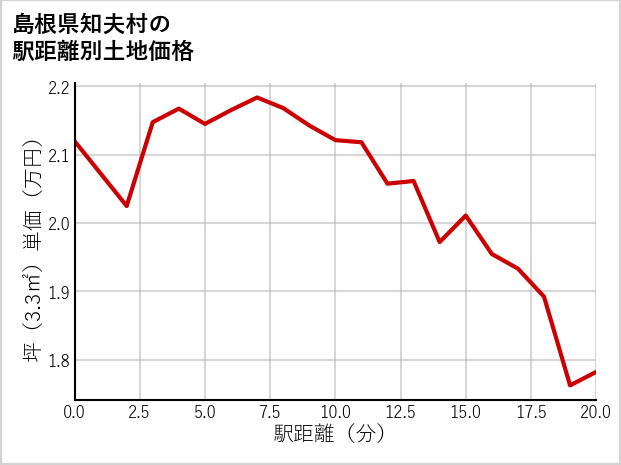 島根県知夫村の徒歩距離別の土地坪単価