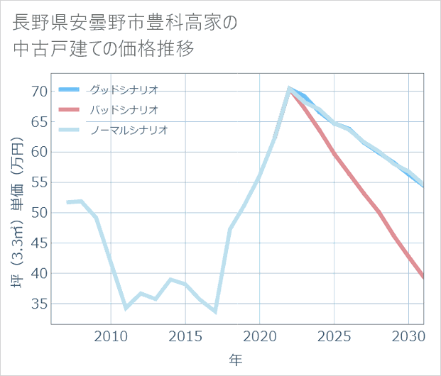長野県安曇野市豊科高家の中古戸建て価格推移