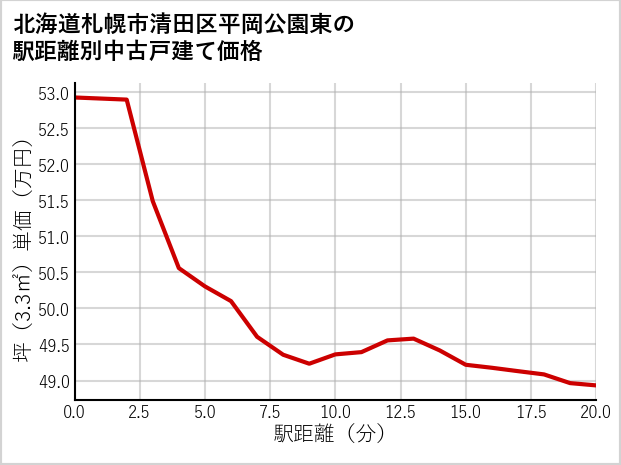 北海道札幌市清田区平岡公園東の徒歩距離別の中古戸建て坪単価