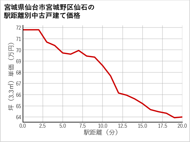 宮城県仙台市宮城野区仙石の徒歩距離別の中古戸建て坪単価