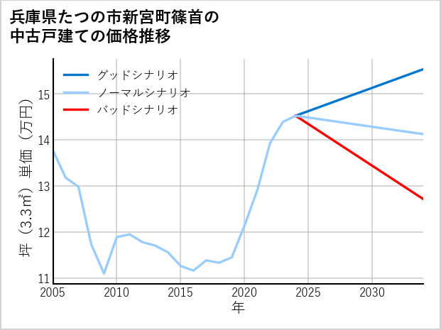 兵庫県たつの市新宮町篠首の中古戸建て価格推移