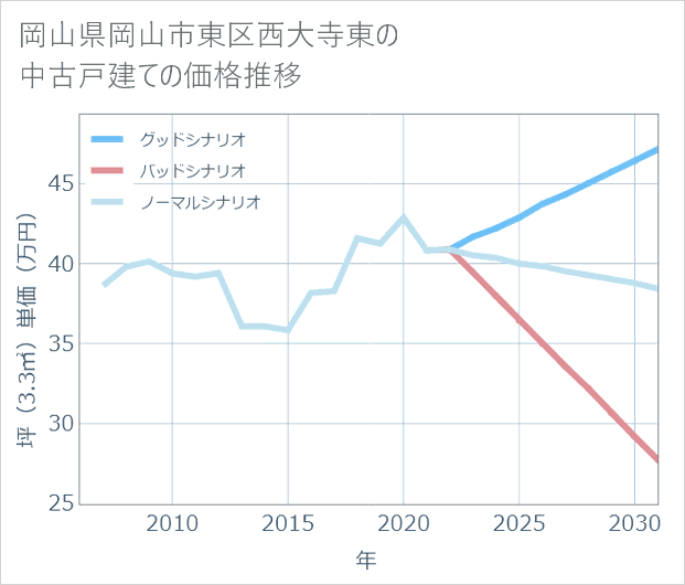 岡山県岡山市東区西大寺東の中古戸建て価格推移