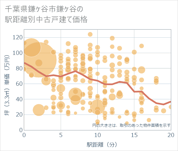 千葉県鎌ケ谷市鎌ケ谷の徒歩距離別の中古戸建て坪単価