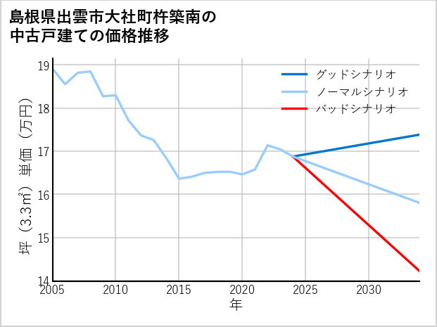 島根県出雲市大社町杵築南の中古戸建て価格推移