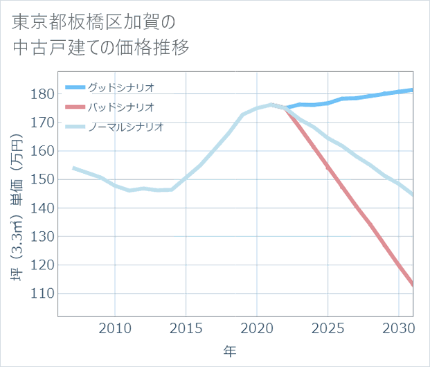 東京都板橋区加賀の中古戸建て価格推移