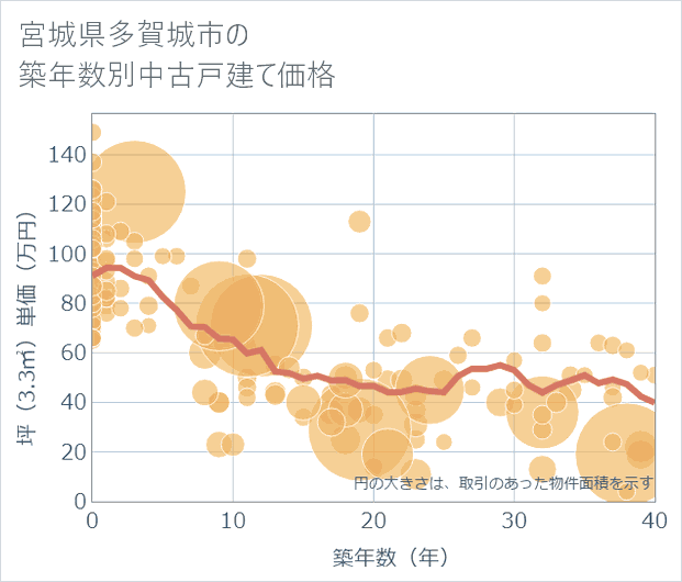 宮城県多賀城市の築年数別の中古戸建て坪単価