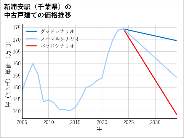 新浦安駅（千葉県）の中古戸建て価格推移