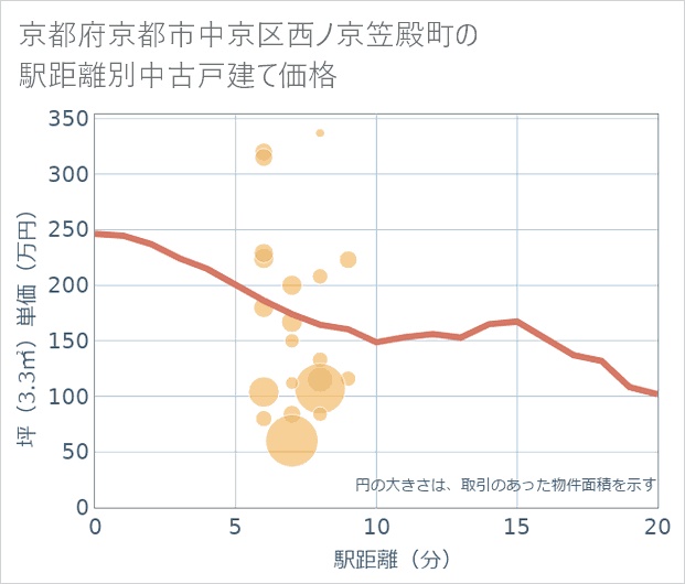 京都府京都市中京区西ノ京笠殿町の徒歩距離別の中古戸建て坪単価