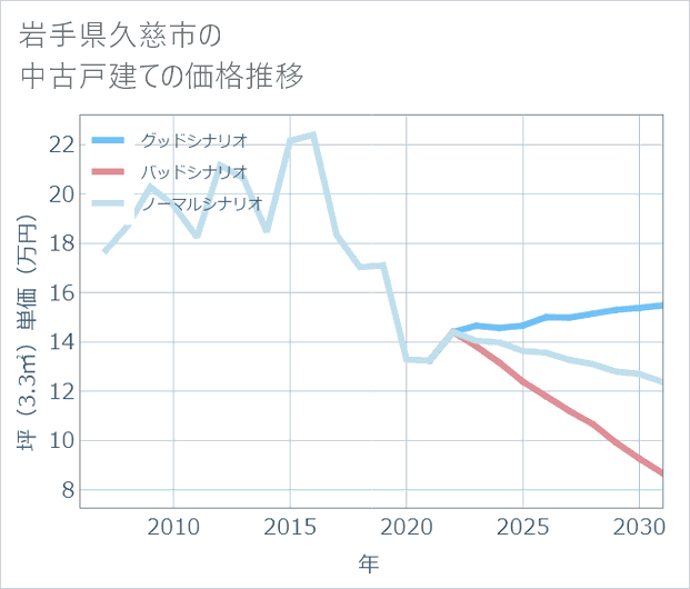 岩手県久慈市の中古戸建て価格推移