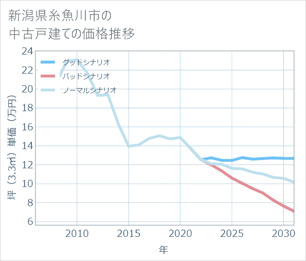 新潟県糸魚川市の中古戸建て価格推移