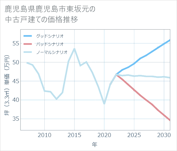 鹿児島県鹿児島市東坂元の中古戸建て価格推移