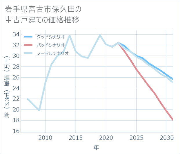 岩手県宮古市保久田の中古戸建て価格推移