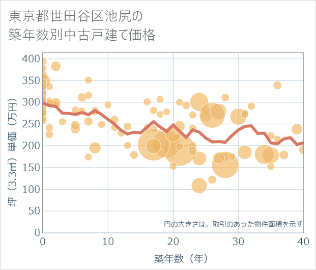東京都世田谷区池尻の築年数別の中古戸建て坪単価