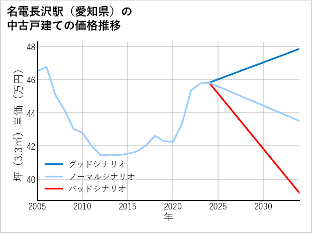 名電長沢駅（愛知県）の中古戸建て価格推移
